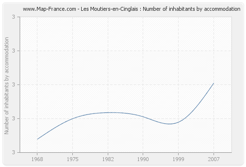Les Moutiers-en-Cinglais : Number of inhabitants by accommodation